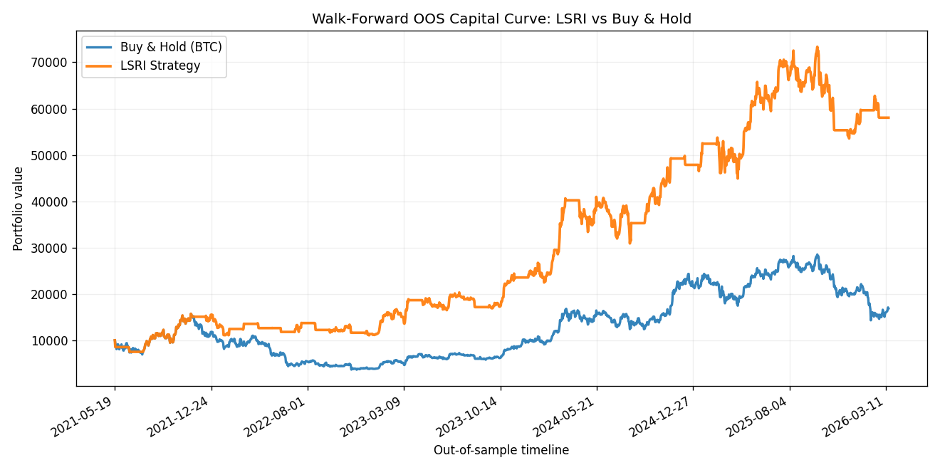 BTC OOS: LSRI vs Buy and Hold