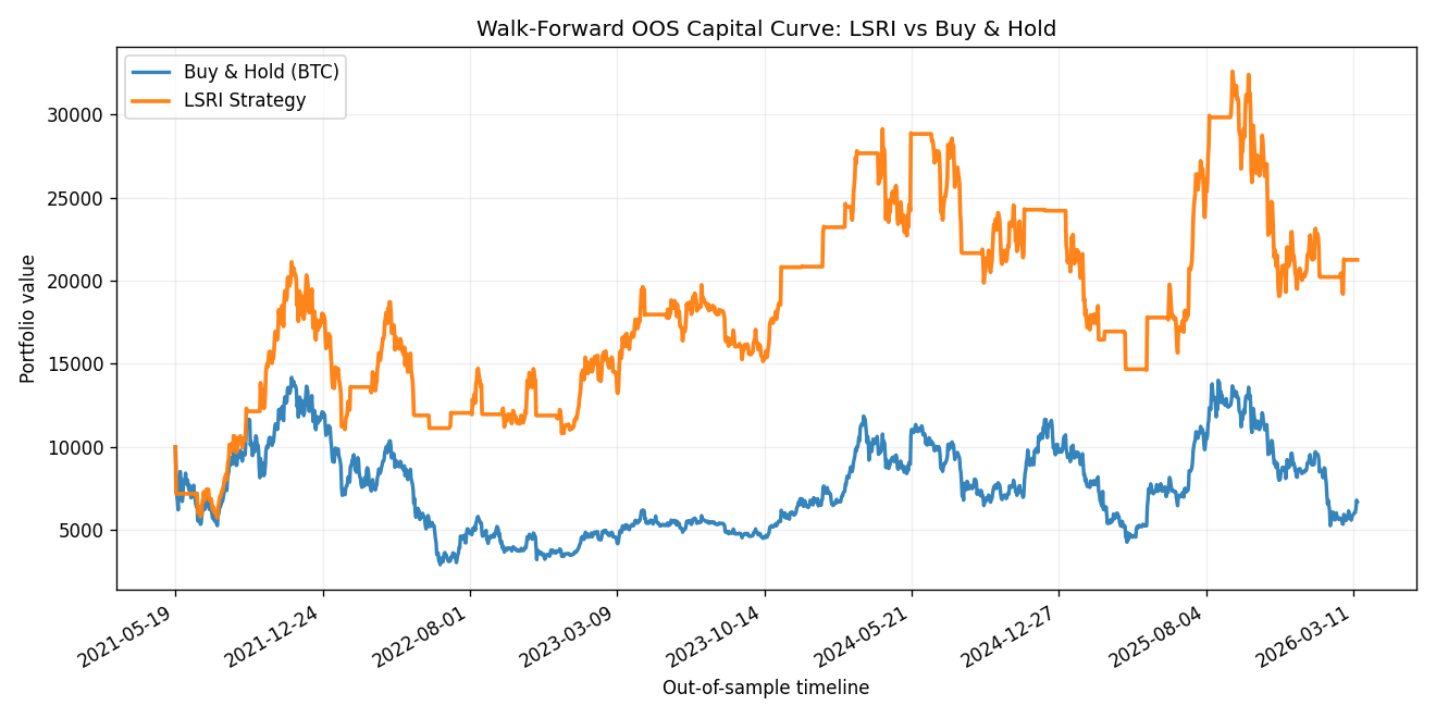 Graphique validation ETH LSRI vs Buy and Hold